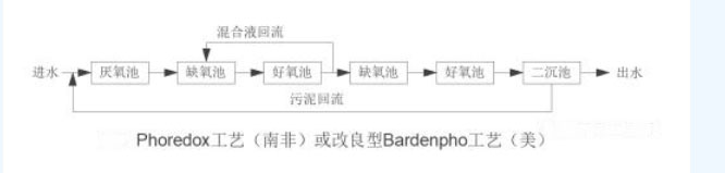 脫氮除磷