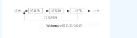 脫氮除磷