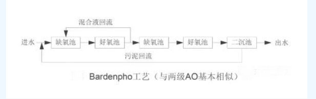 生物脫氮